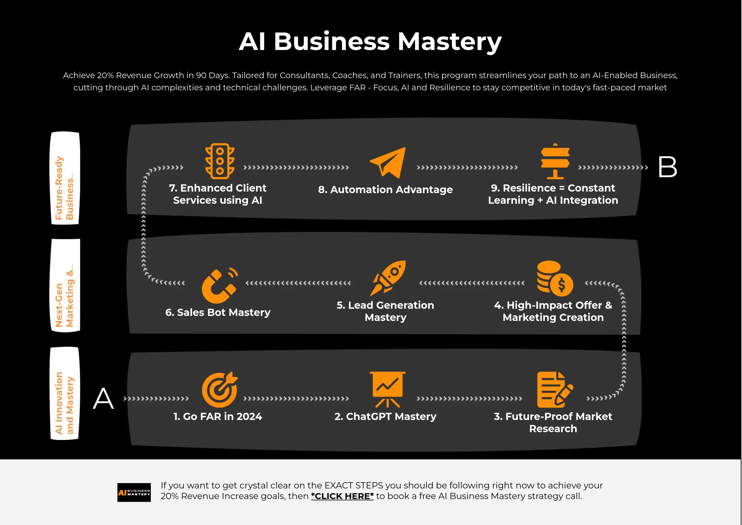 AI Business Mastery Roadmap